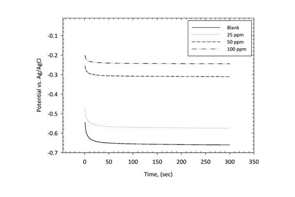 Polarization Behavior in Corrosion Engineering: Activation, Concentration & Resistance Control